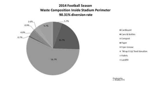 Zero Waste at Folsom Field 2014 Ralphie s Green Stampede GENERATION COMPOST: 29,206 lbs. 56.7% RECYCLING: 16,885 lbs.* 33.6% DIVERSION RATE Season Average: 90.