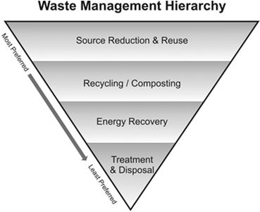 Integrated Approach to Disposal UCB Program Details Waste composition studies Single Stream vs.