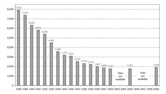 Number of Landfills in the United States, 1988 to 2009 EPA MSW 2009 Facts