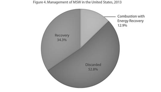 EPA MSW 2013 Facts and Figures Diversion Rate Pounds of Diverted Materials
