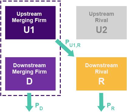 2. vguppi R The vguppi R measures the downstream rival s incentives to increase its price in response to the input price increase of the merging upstream entity.