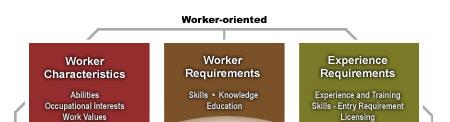 AIKSW Assessing and Applying your Abilities, Interests, Knowledge, SkillsandWork Styles from ASC to Non