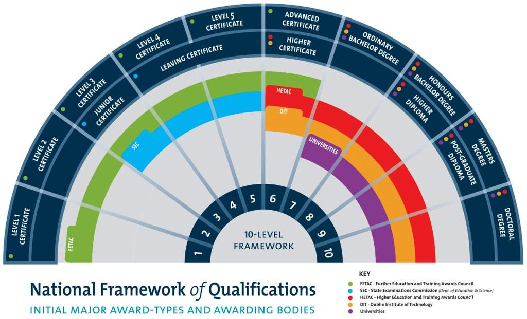 Addendum 3 Outline National Framework of Qualifications: levels, award-types and awarding bodies This illustration, while not being part of the formal determination of the