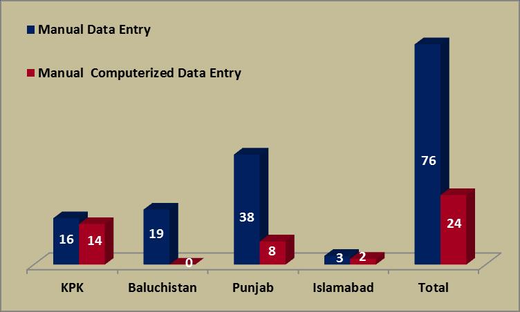 In KPK 52% of the mills use manual data entry systems, 3 % use computerized system and 14% use both. In Baluchistan 100% of the mills are using manual system.