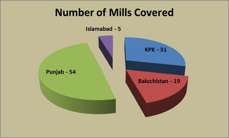 Following graph depict the sample size of flour mills according to the provincial breakup: 1.