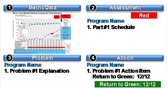 4-Blocker Format Any RED item requires Root Cause Analysis and requires an Action Plan for improvement MFC Cat 4 Measurement - 7 Strategy Enablers Customer Connectivity Employee Engagement Continuous
