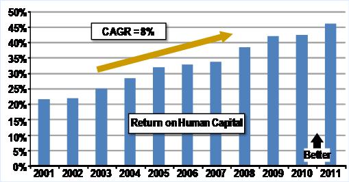 Employee Performance 50% CAGR = 8% 25% Return on Human Capital Sales per Employee Index (%) 140 120 100 80 Our employees know mistakes here can mean casualties in combat. There can be no mistakes.