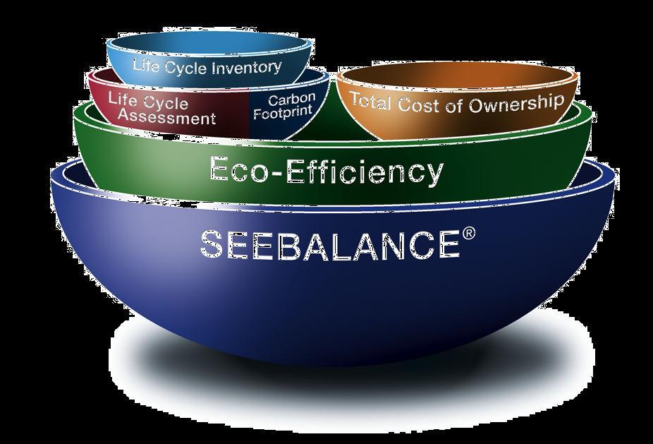 ISO 14040 & 14044 Sustainability Assessment Methods Life Cycle Inventory... quantification of inputs and outputs Life Cycle Assessment.