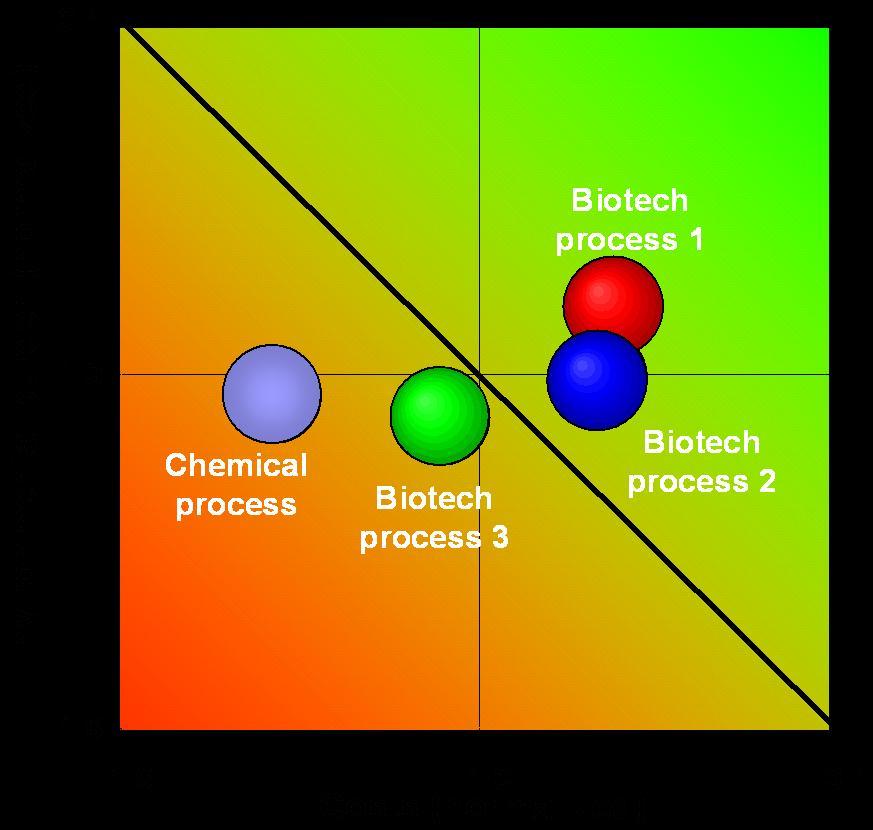 Environment [normalized] Decision making process for biotechnological and chemical