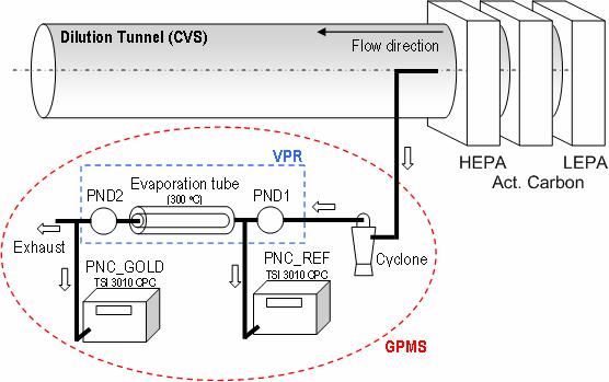 Figure 2: Schematic of the Golden Particle Measurement System The sampling system comprises: Efficient Dilution Air Filtration A standard full-flow CVS equipped with highly efficient dilution air