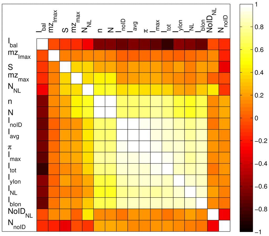 Lahesmaa-Korpinen et al. Page 14 Figure 3. Correlation of all 17 features extracted from phospho-ms/ms spectra. The features are grouped based on clustering of their correlations.