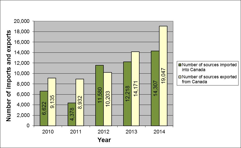 5.3 Import and export details Figure 6 shows the number of import and export transactions in the SSTS, as of December 31 of each year.