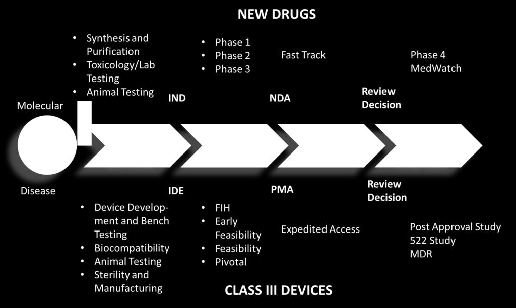 U.S. Drug and Device Approval Paradigm New Drugs and