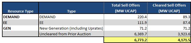 Table 7 provides a further breakdown of the capacity offered and cleared into the 2015/2016 First Incremental Auction. A total of 6,773.