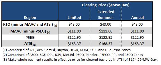 Auction Clearing Prices Table 4 summarizes the clearing prices of the 2015/2016 First Incremental Auction. The First Incremental Auction cleared with unique prices in four regions of the RTO.
