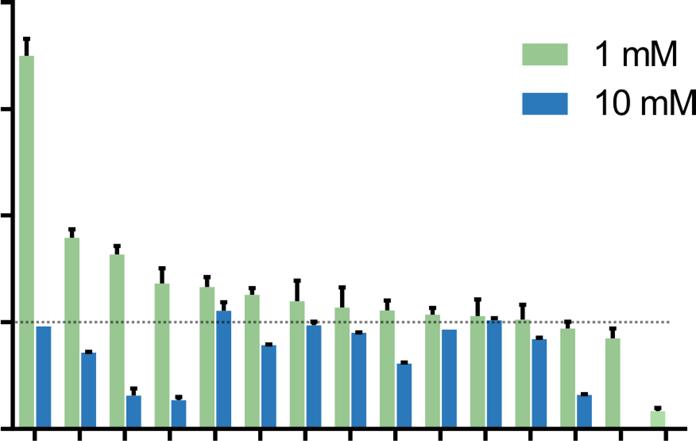 Figure 4. Influence of temperature, ph and various additives on EngU activity. All assays were performed in triplicate, the error bars represent standard deviations.