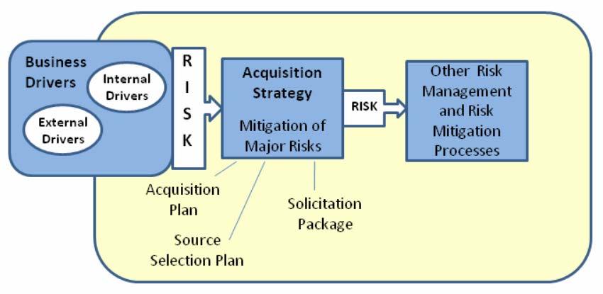 shown, a robust acquisition strategy works to mitigate and reduce risk during acquisition, in concert with other risk management and mitigation processes. Figure 1.