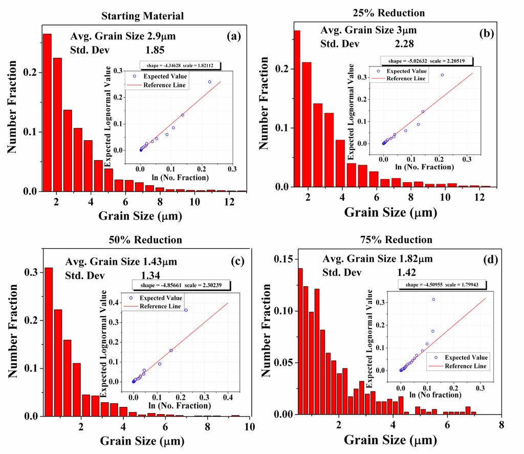 Grain Size distribution of annealed Cu multilayer Deviation from lognormal distribution