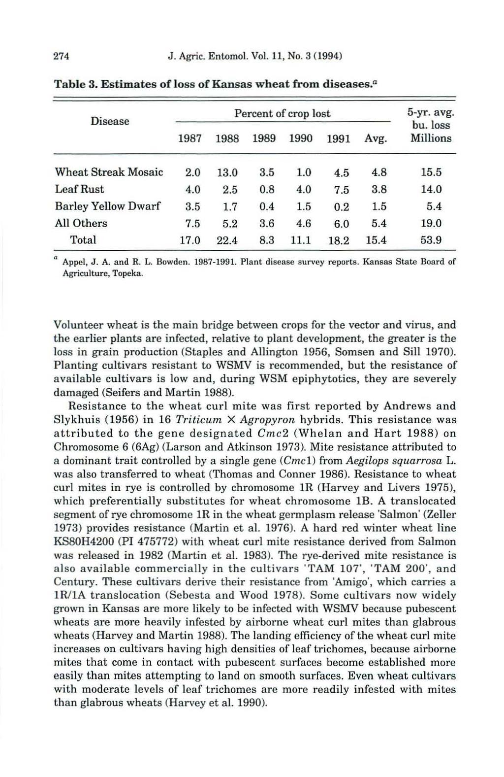 274 J. Agric. Entomol. Vol. 11. No.3 (l994) Table 3. Estimates of loss of Kansas wheat from diseases. a Disease Percent of crop lost 5-yr. avg. bu. loss 1987 1988 1989 1990 1991 Avg.