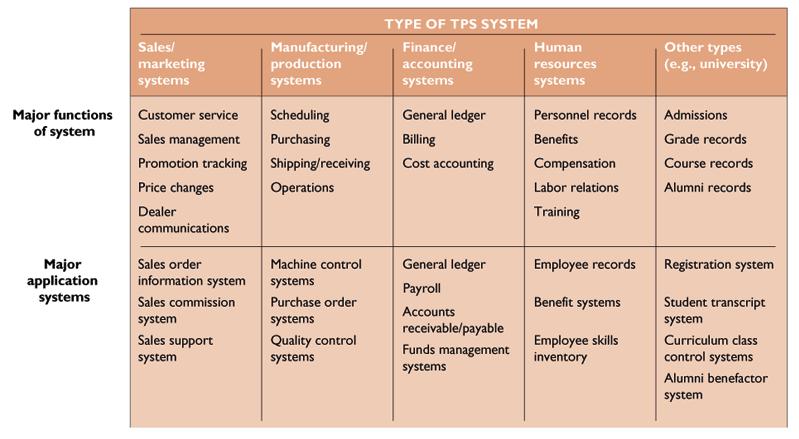 Major Types of Systems in Organizations Typical