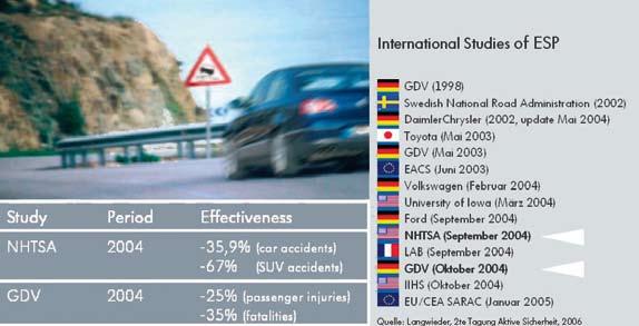 Figure 7: Effectiveness of active safety measures, e.g. ESP With the high level of safety already built into the vehicles of today, the automotive industry will concentrate its research and