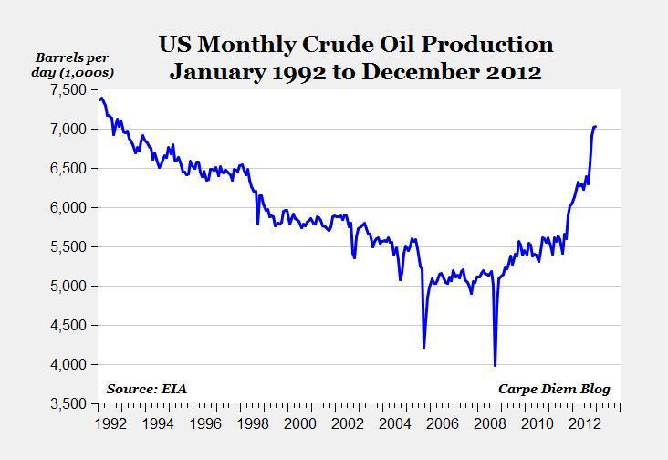 America s Energy Transformation Dramatic turnaround: levels not seen in 20 years.