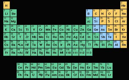 Periodic Table itrogen is