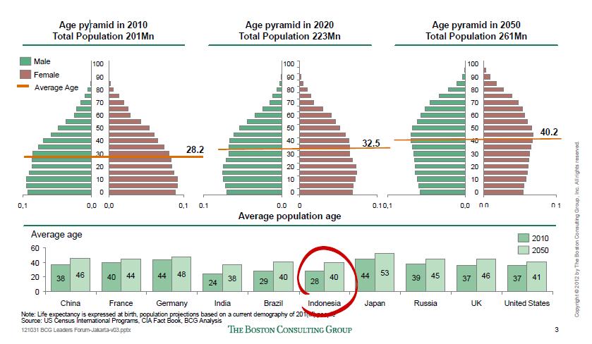 Indonesia s Large Population on Productive Age Today Indonesia s