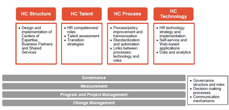 Framework for Evaluating Human Capital