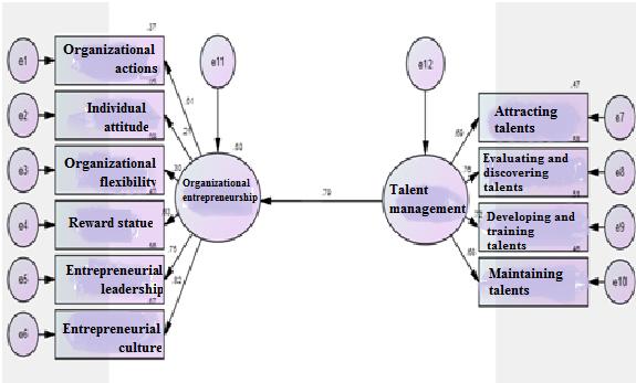 Figure 1: Analysis Model of the Relationship between Talent Management and Organizational Entrepreneurship The results of chi square test showed that the model has a relatively good fitness.