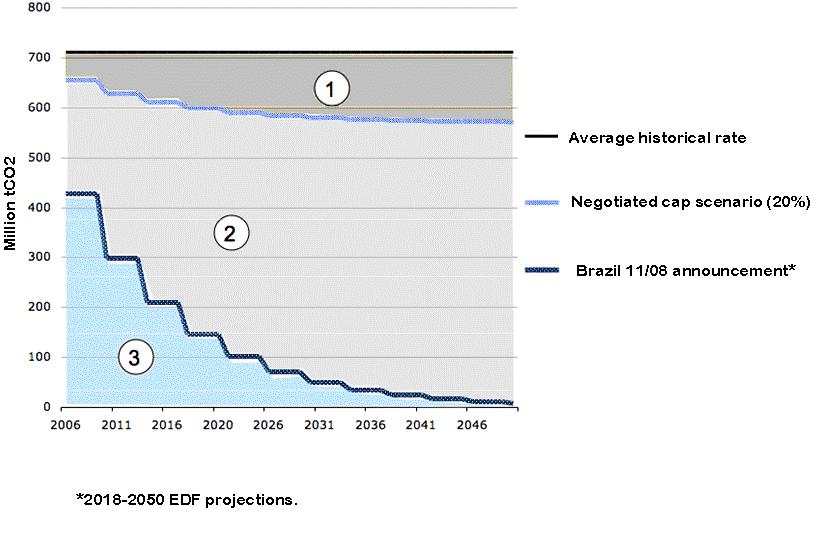 ENVIRONMENTAL Cap and DEFENSE Trade FUND Scenario for Brazil *2018-2050 EDF projections.