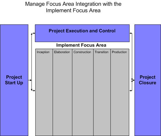 Integration of the Manage focus area phases with the Implement focus area phases is illustrated below: Figure 2.OUM Manage Focus Area The Project Start Up phase precedes the Inception phase.
