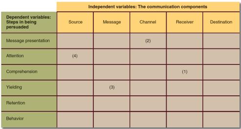 Persuasion Matrix Helps marketers see how each controllable element interacts with the consumer s response process 6-4 Figure 6.