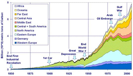 Increase of CO2 since 1850 www.petrolog.typepad.