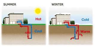 works Geothermal Energy (Used directly or for elec.