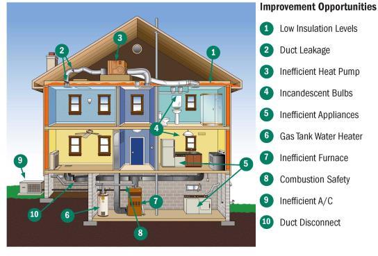 Residential energy efficiency Jobs: Insulation Installers; Air Sealers; Energy Assessors; HERS Raters; Window