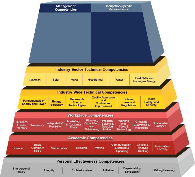 Renewable Energy Competency Model Occupational skills Industry skills Foundational skills https://www.