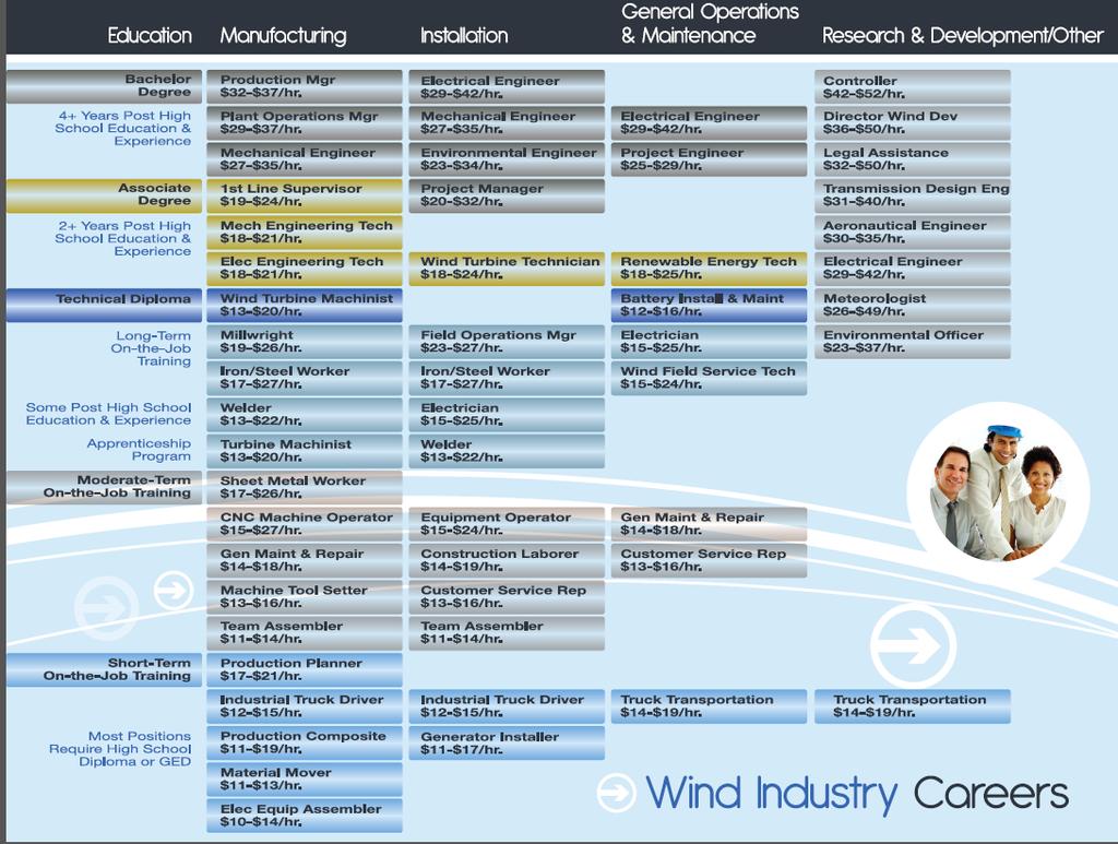 MA WIND Employers * EDP Renewables * Eolian Renewable Energy *Ogin Energy *Patriot Renewables *V Squared Wind, Inc.