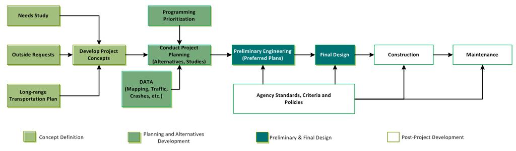 Integrating the HSM in the Project Development Process Figure 2 presents a typical project development process as outlined by AASHTO s A Guide for Achieving Flexibility in Highway Design (2004).