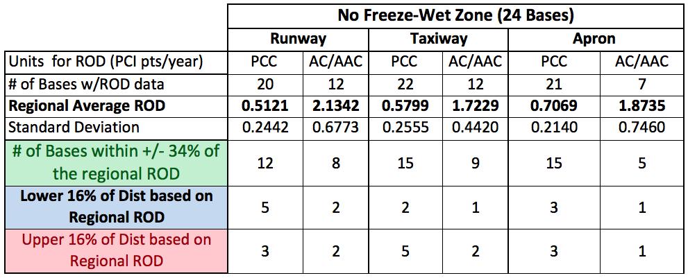 experience the highest average rate of deterioration as compared to AC taxiways and aprons. Table 4.