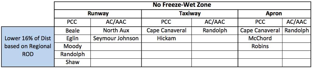 No Freeze-Wet List of Bases Below 1 Standard Deviation From Table 6, Cape Canaveral was the only base that had an average rate of deterioration that is in the lower 16% of the distribution based on
