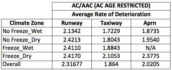 Table 17. Overall Climate Zone Average Rates of Deterioration-AC Overall, the vast majority of the PCC had regional average deterioration rates were under 0.