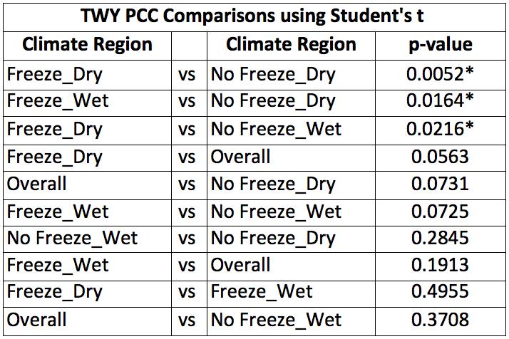 Table 19. Student's T-Test Comparison for PCC Taxiways Table 20.