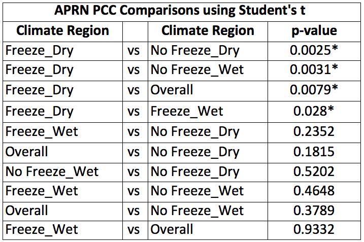 pavement family is statistically different than the No Freeze-Wet and overall categories.