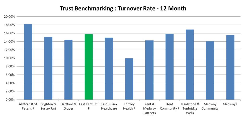The graph above shows the Trust turnover rate for the last 12 months as compared to other Trusts in the South East. The Trust turnover in May was 15.