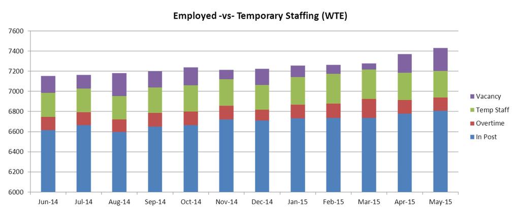 The graph above shows the total finance funded establishment for the Trust, broken down into; substantive staff in-post, overtime, temporary staff (NHSP Usage) with the remaining WTE shown as vacancy.