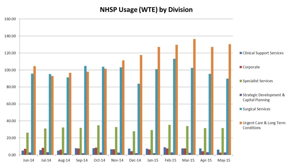 This graph shows the Trust NHSP usage, broken down into the various Divisions.