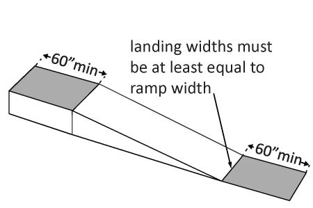 2.13 Is there a level landing that is at least 60 inches long and at least as wide as the ramp: At the top of the ramp?