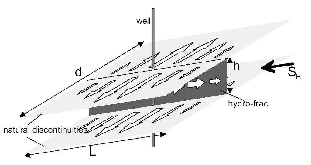 A conceptual model for hydraulic fracturing A clear understanding of the physical processes during hydraulic fracturing is essential for the development of more efficient stimulation techniques.