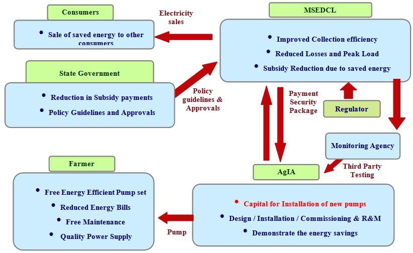 Pumpset Energy Efficiency: Agriculture Demand Side Management Program 497 be any adjustments / corrections (Resulting from change in parameters) made to the annual performance of the pump sets